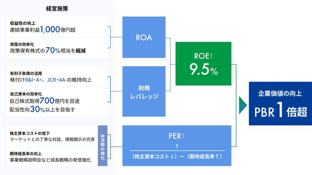 企業価値向上に向けた考え方