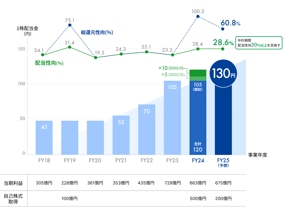 株主還元