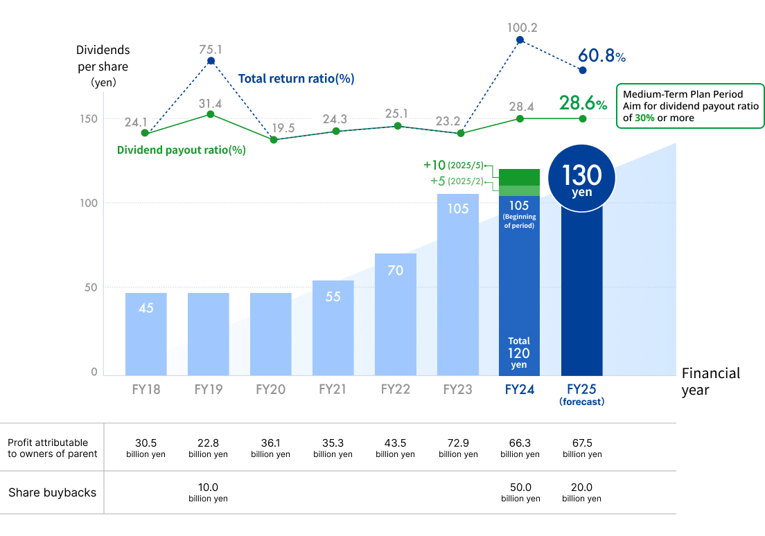 Shareholder Returns