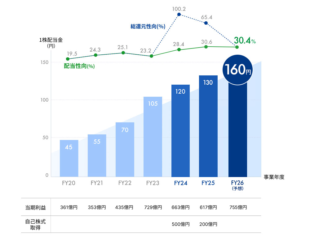 株主還元