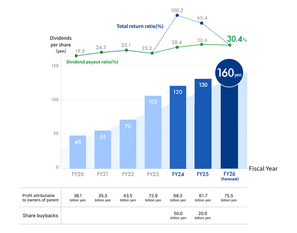 Shareholder Returns