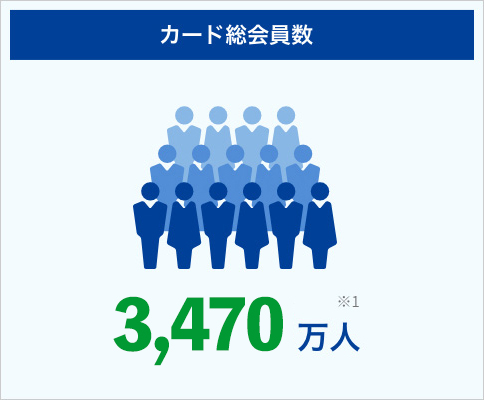 カード総会員数