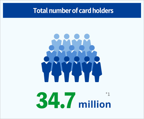 Total number of card holders