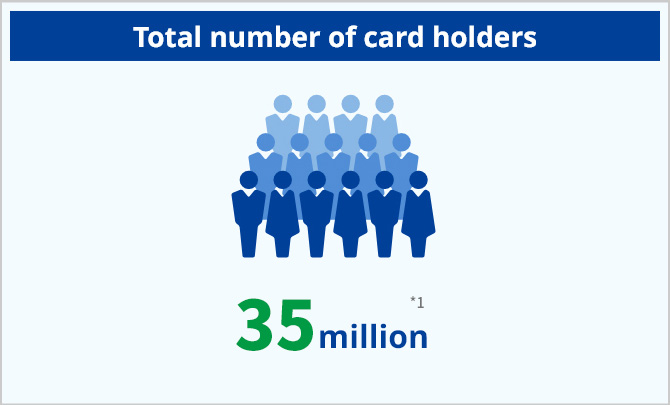 Total number of card holders: