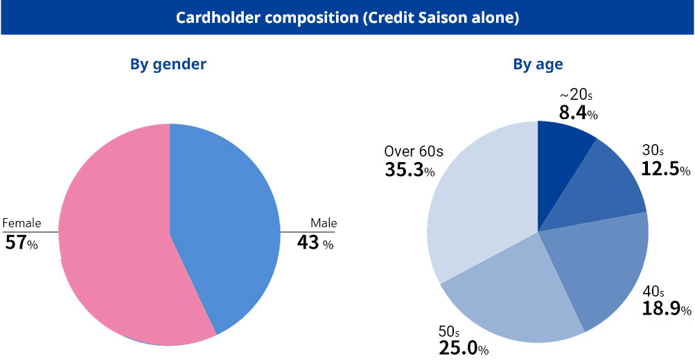 Cardholder composition (Credit Saison alone)