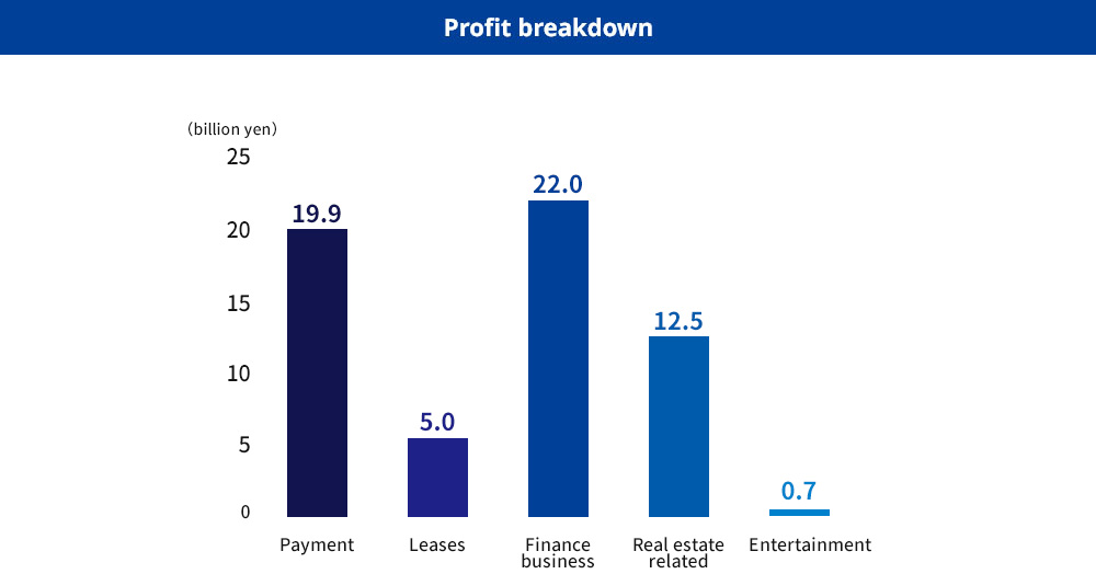 Profit breakdown