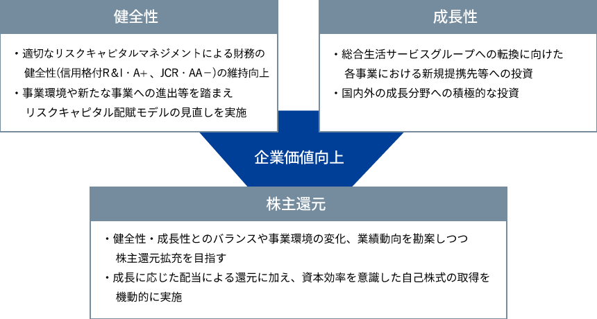 財務戦略の基本方針