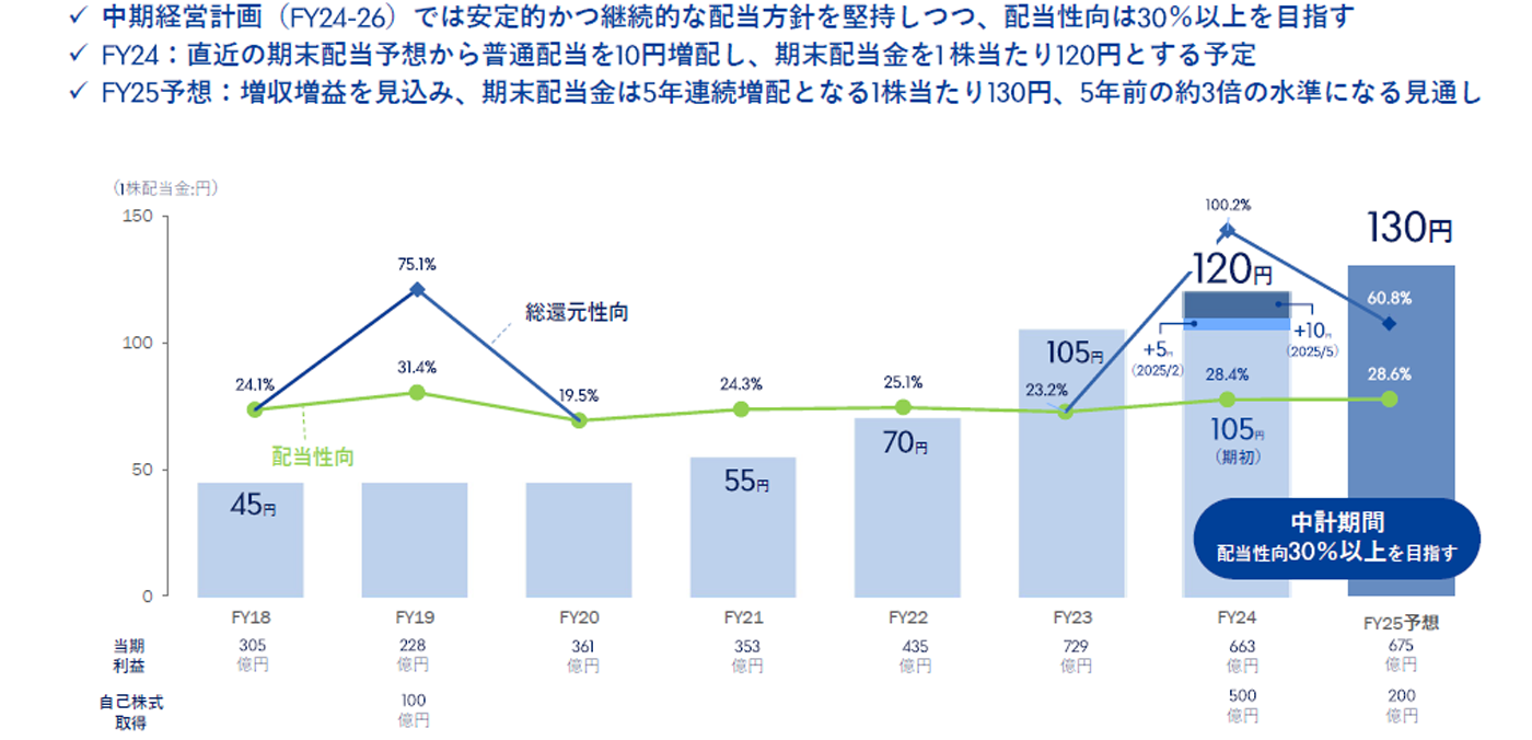 配当性向推移