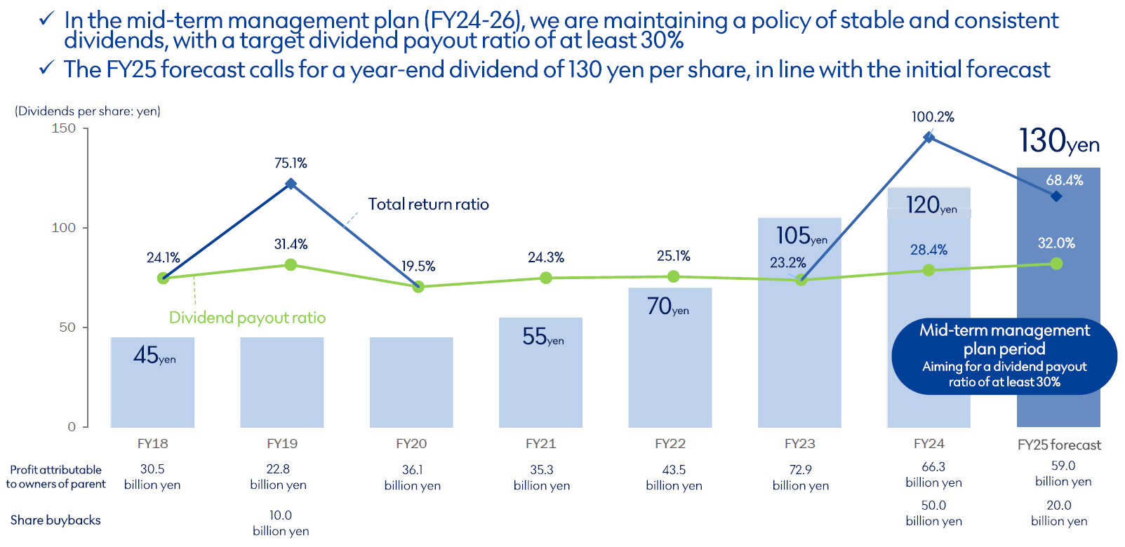 Dividend per share and dividend payout ratio trends