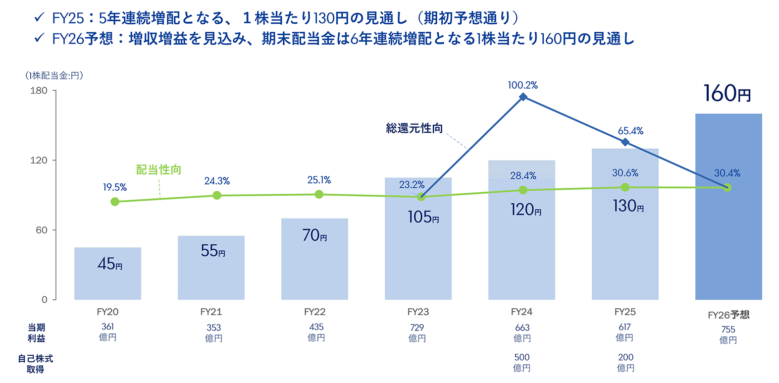 配当性向推移