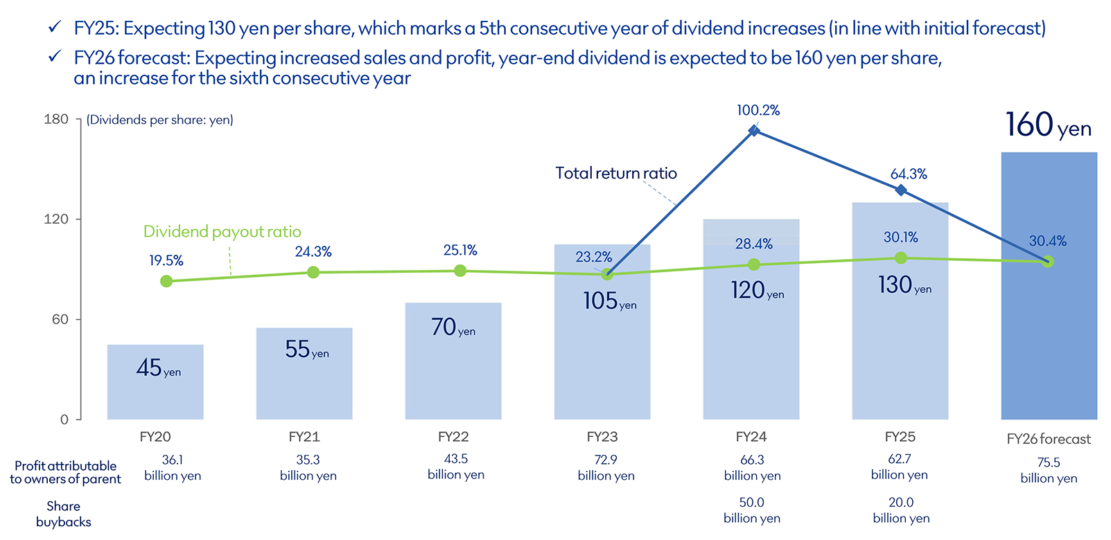 Dividend per share and dividend payout ratio trends