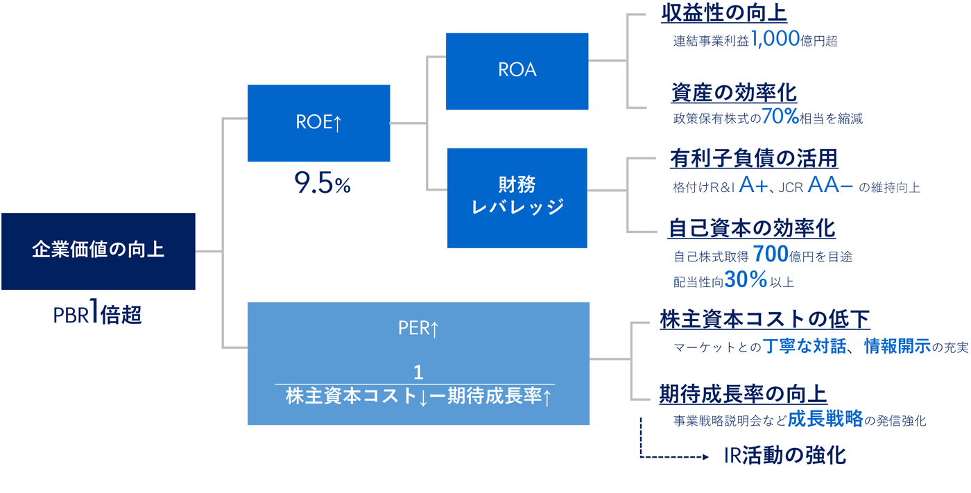 資本コストや株価を意識した経営実現に向けた考え方