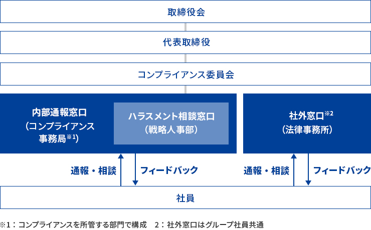 体制図