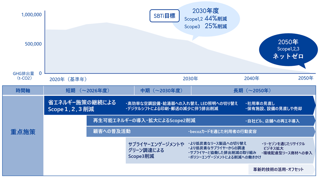 2050年ネットゼロに向けた気候移行計画