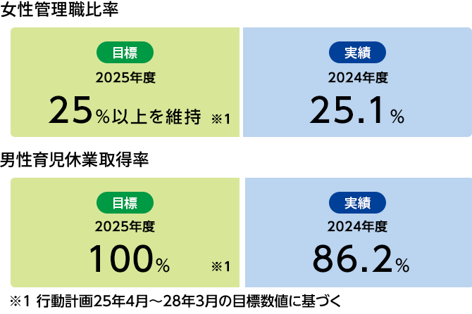 女性管理職比率/男性育児休業取得率