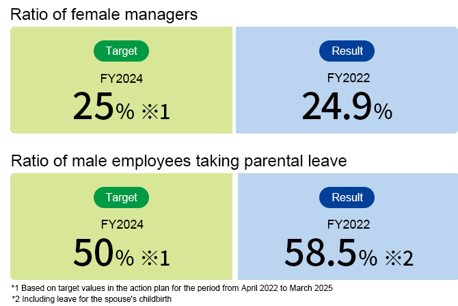 女性管理職比率/男性育児休業取得率