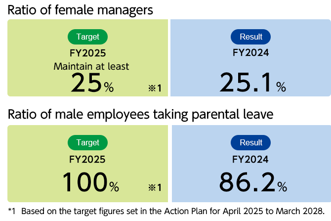 Ratio of female managers / Ratio of male employees taking parental leave