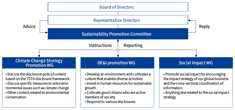 Sustainability Promotion Committee organization chart
