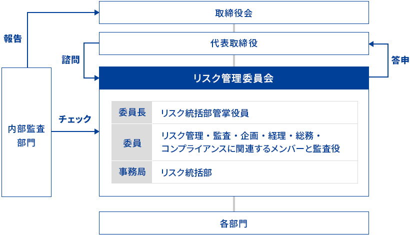 体制図