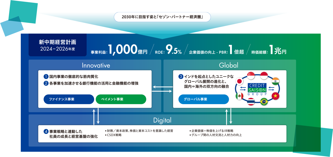 2030年に目指す姿と新中期経営計画