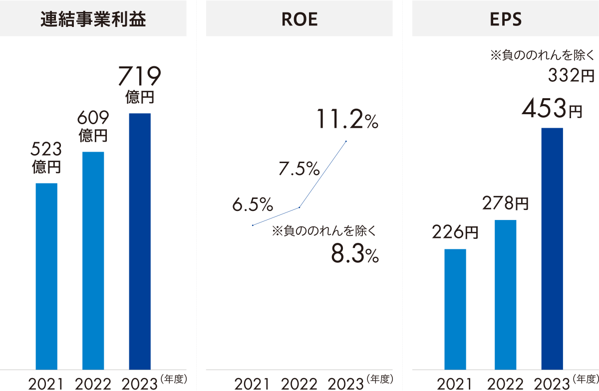 主な経営指標