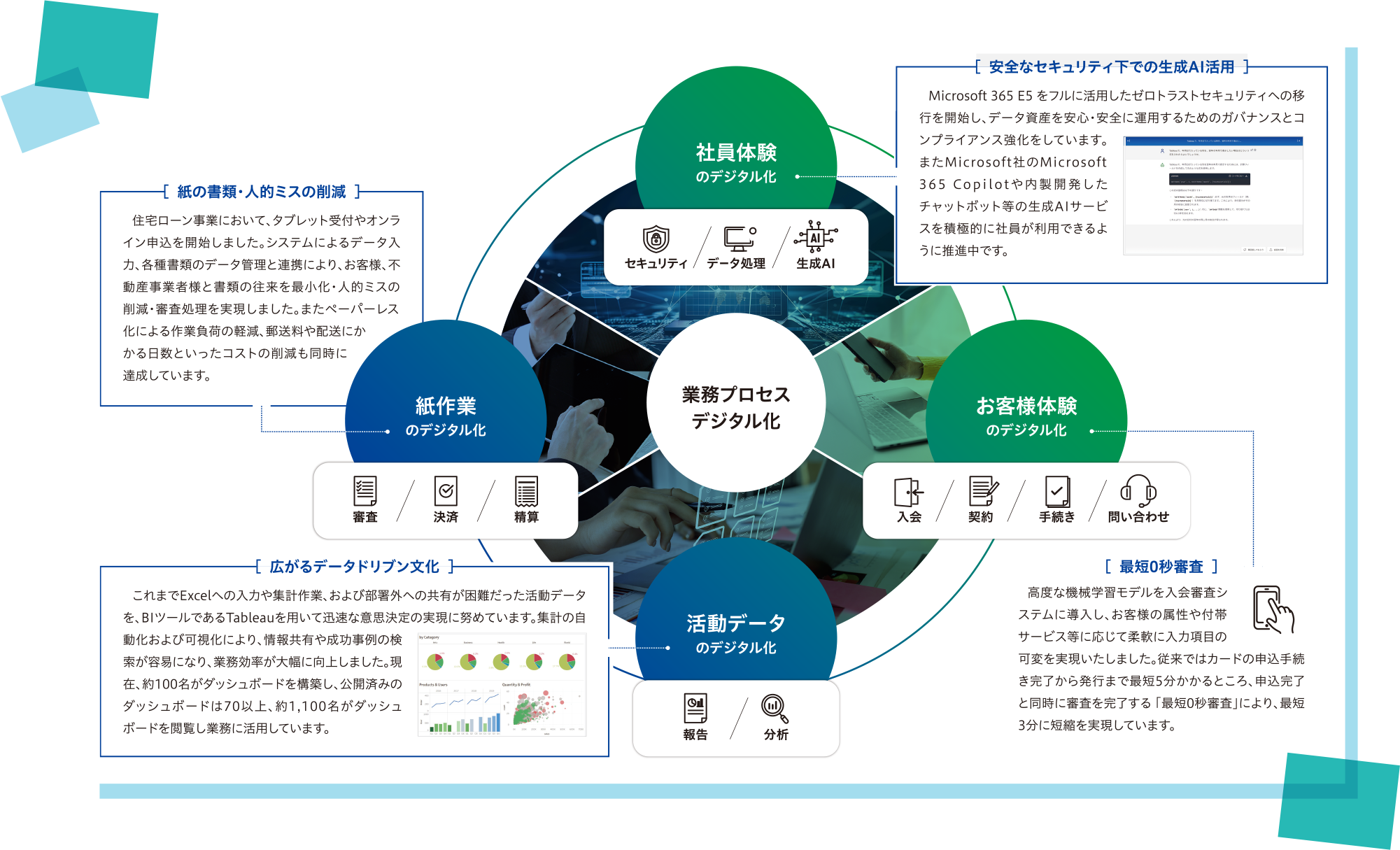 参加者が自部署の課題を役員に提案した「CSViz」