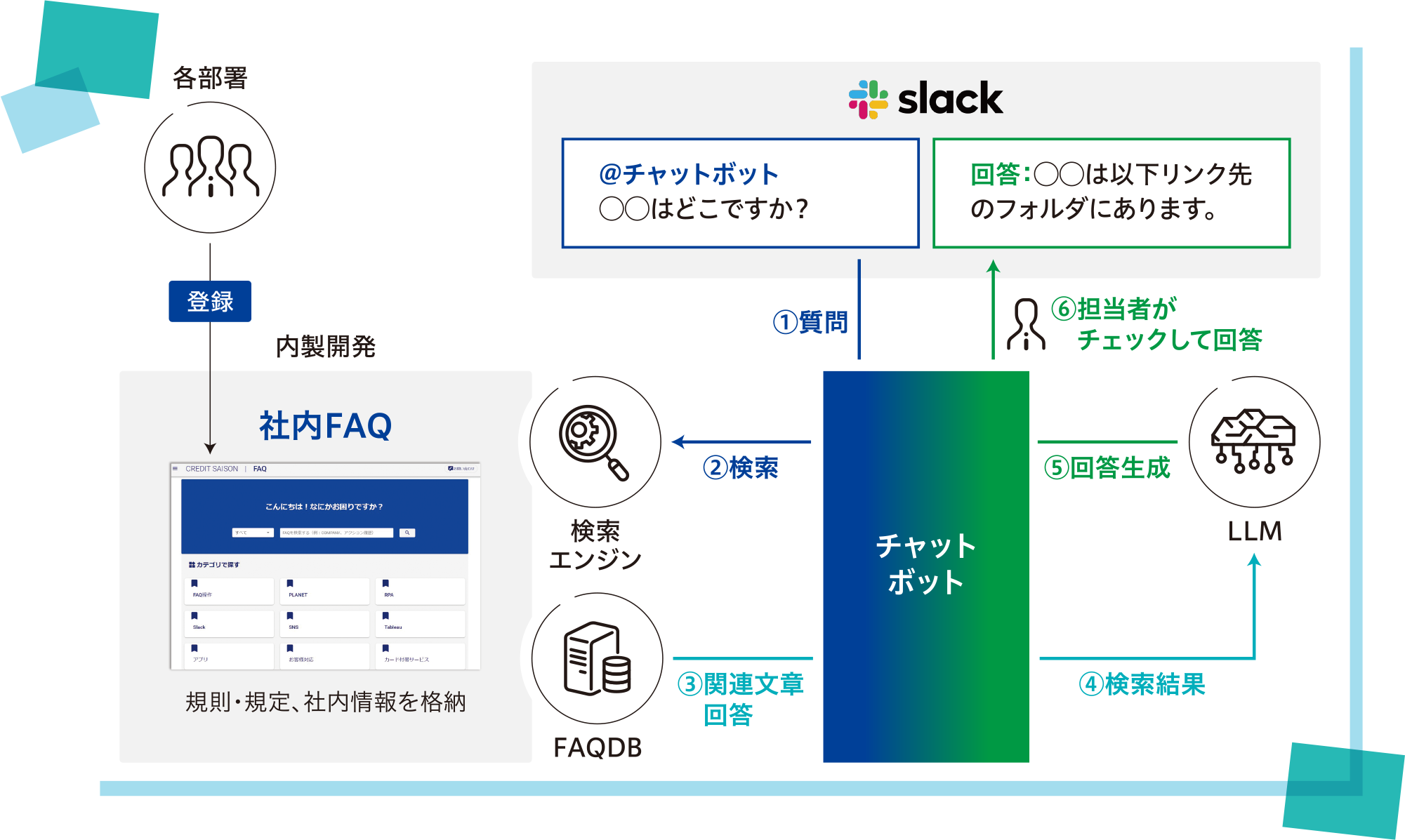 生成AIの活用