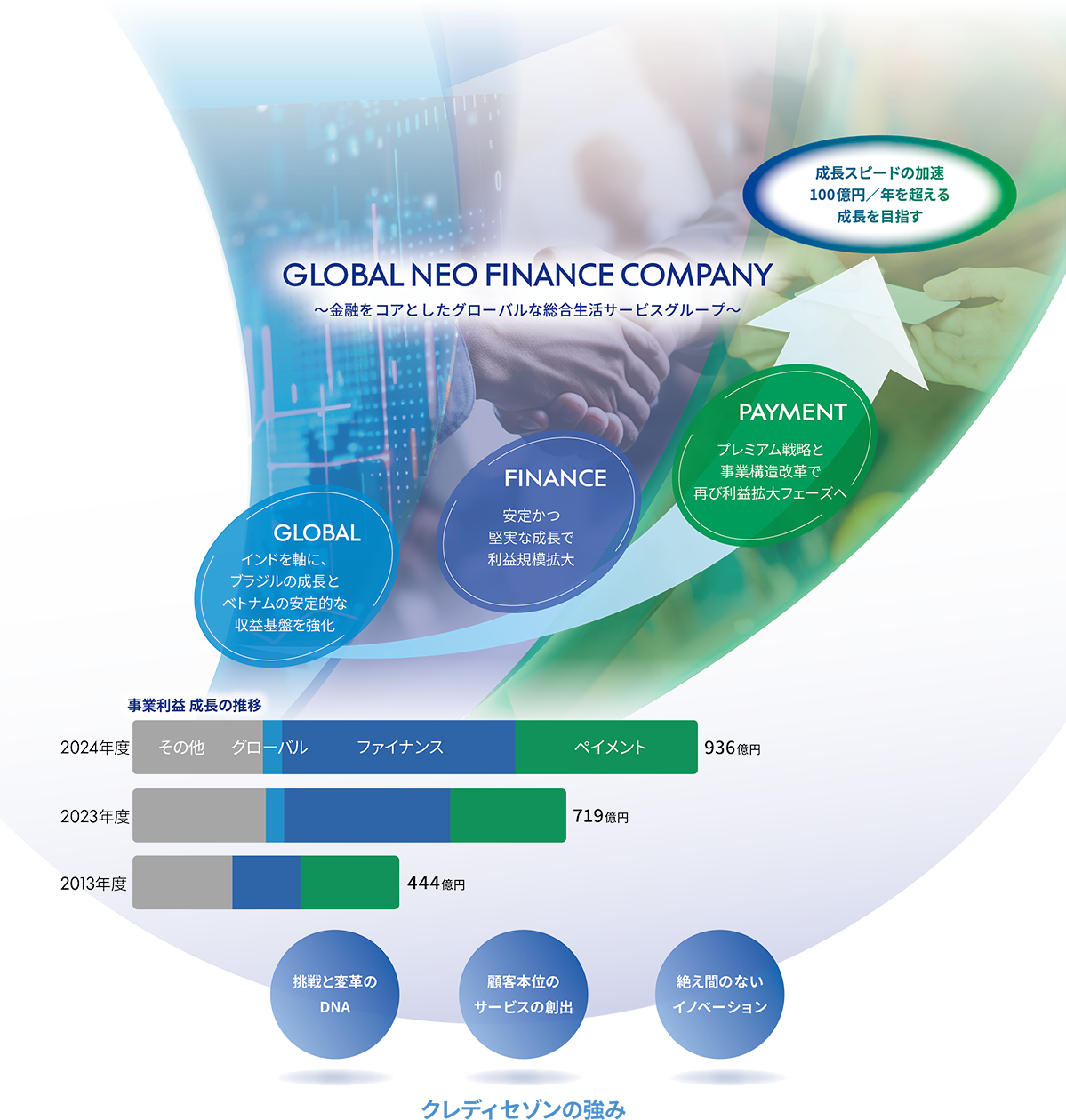 事業ポートフォリオ変革