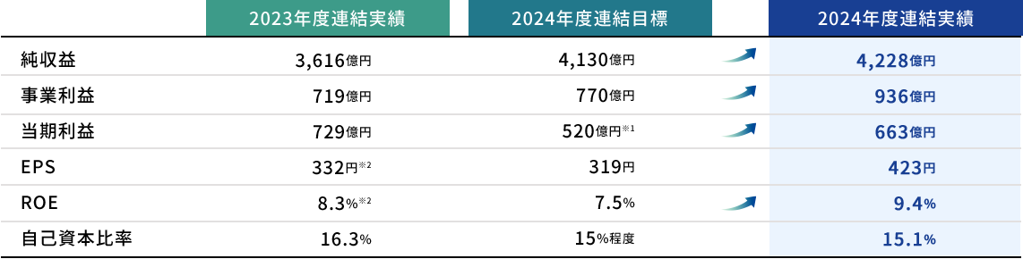 2024年度決算結果サマリー表