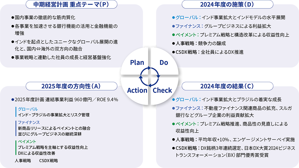 統合レポート2025 | クレディセゾン 中期経営計画 2年目の戦略：持続的
