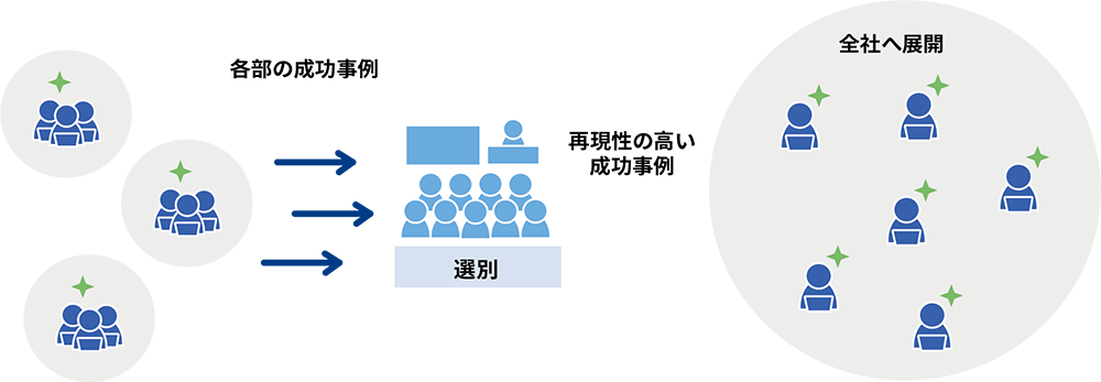 全社的なAI活用の促進