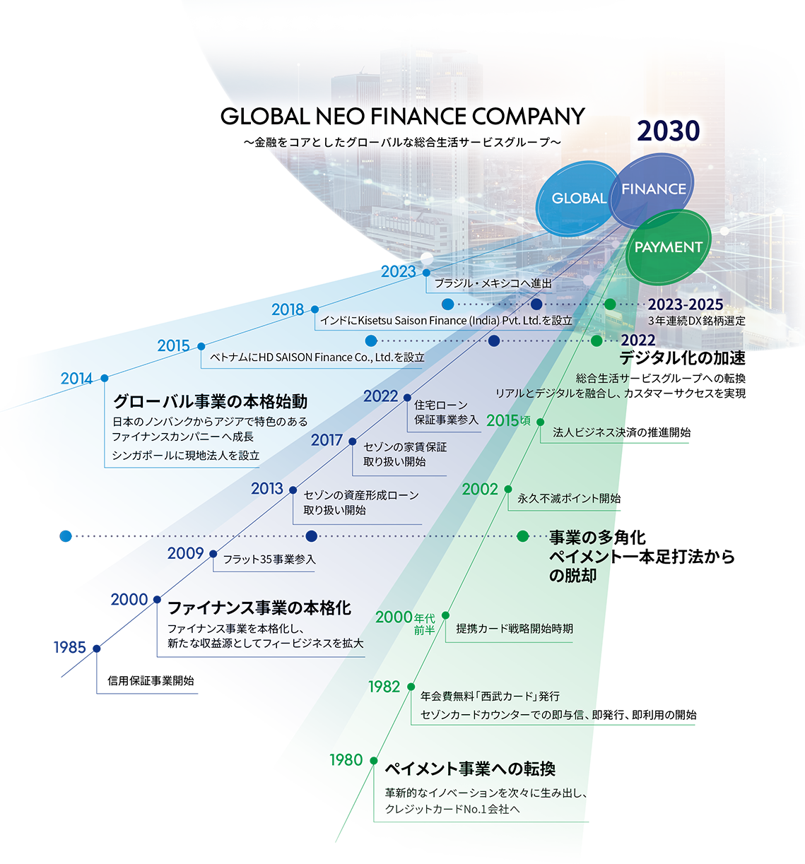 事業変革と価値創造のあゆみ