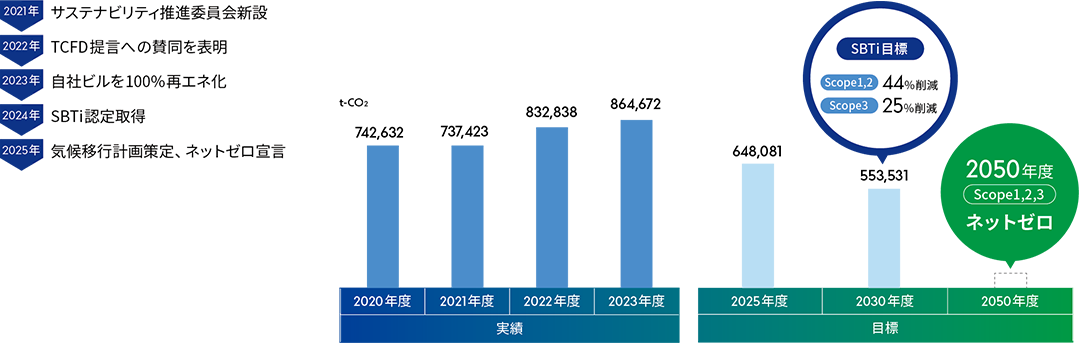 ネットゼロ実現