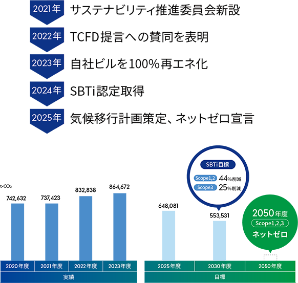 ネットゼロ実現