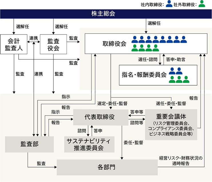 コーポレート・ガバナンス体制図