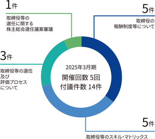 指名・報酬委員会