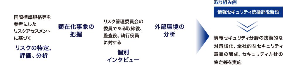 リスク・コンプライアンス管理体制の見直しプロセス