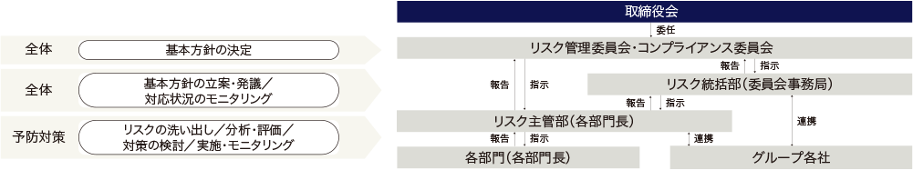 スクマネジメント体制