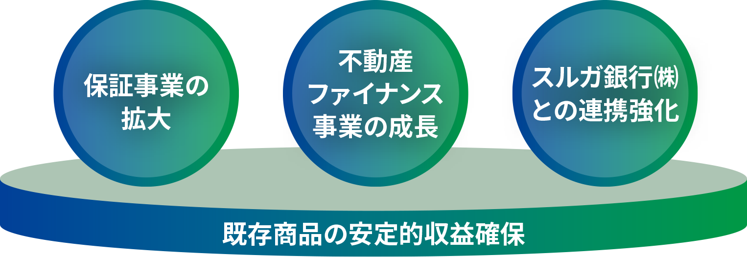 グループビジネスによる利益の拡大と競争力の向上