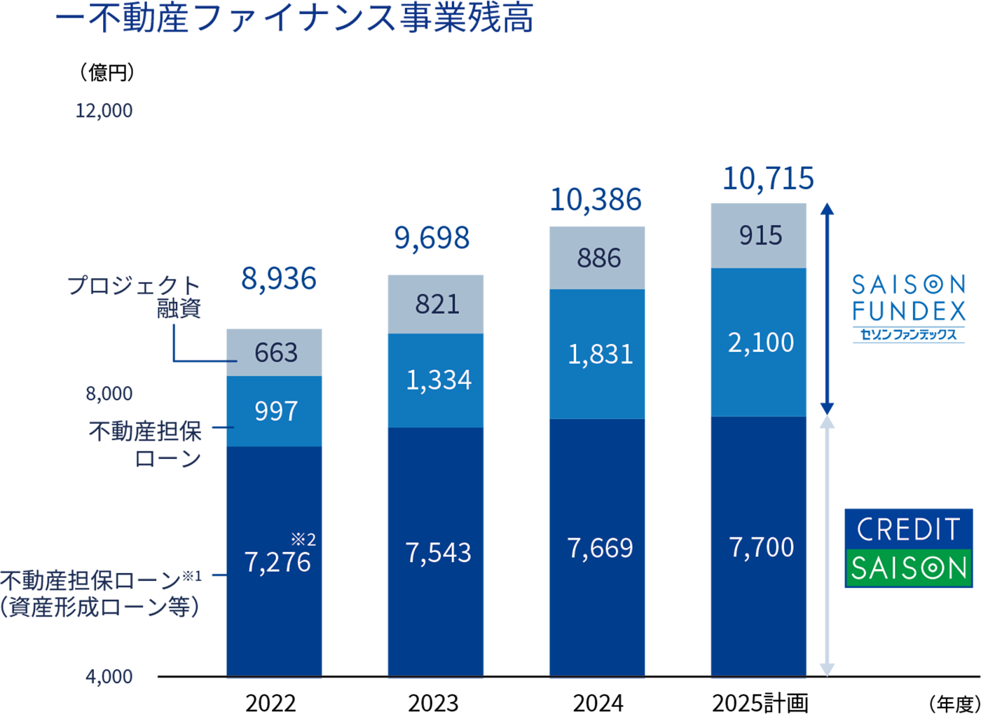 不動産ファイナンス事業残高