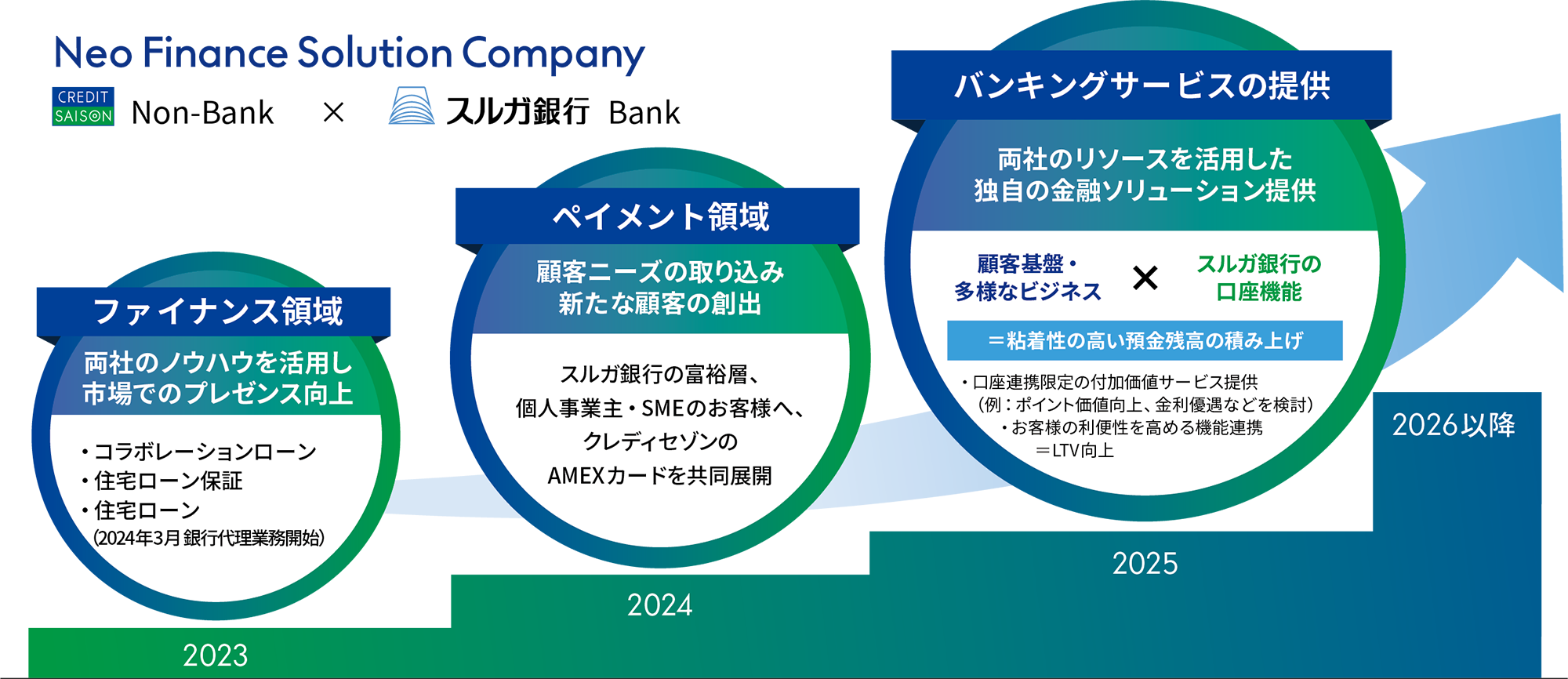 Neo Finance Solution Company