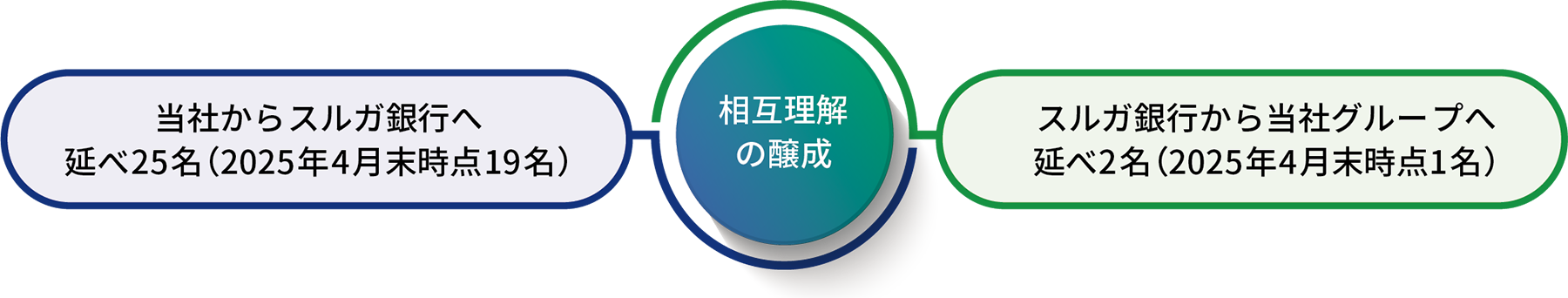 セゾン×スルガ 交流人財の活躍例