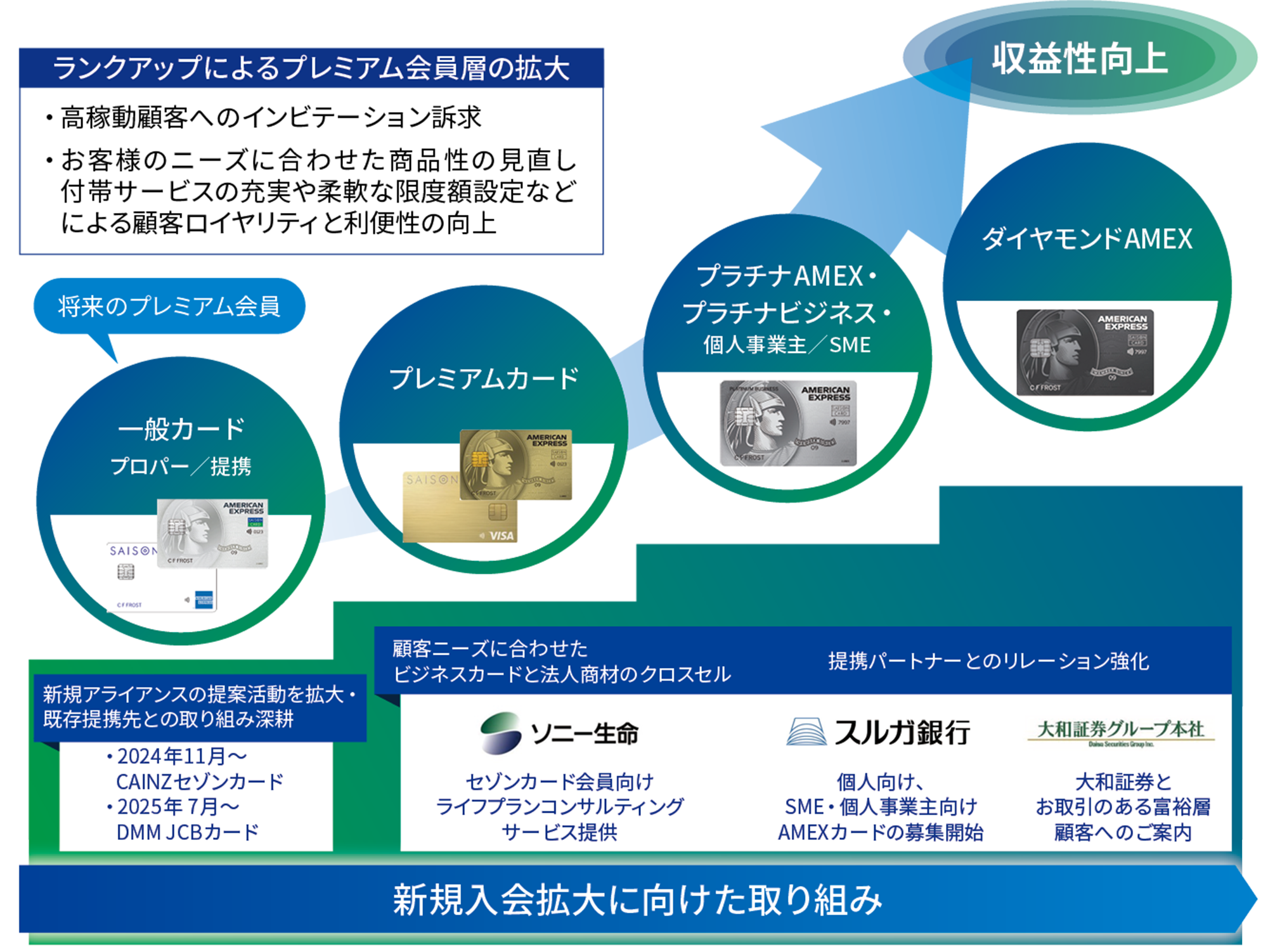 アセット収益拡大に向けた取り組み